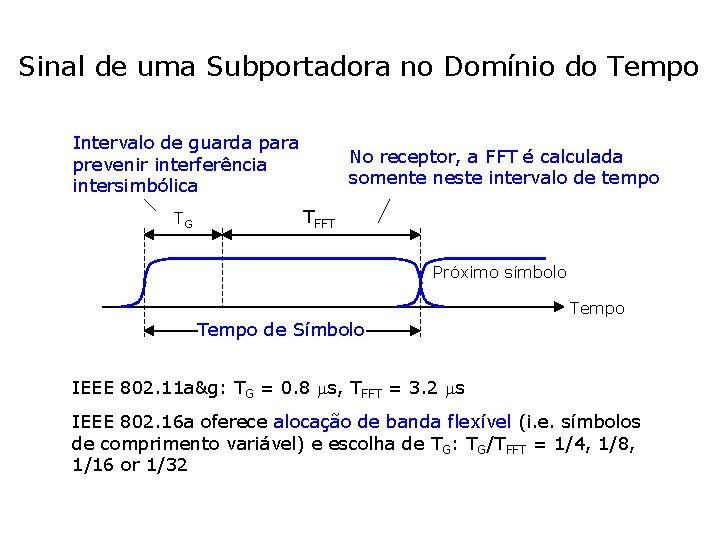 Sinal de uma Subportadora no Domínio do Tempo Intervalo de guarda para prevenir interferência