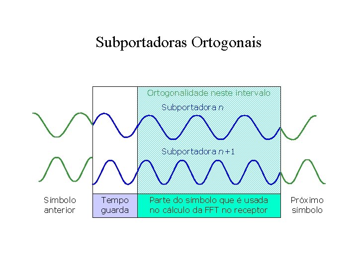 Subportadoras Ortogonais Ortogonalidade neste intervalo Subportadora n+1 Símbolo anterior Tempo guarda Parte do símbolo