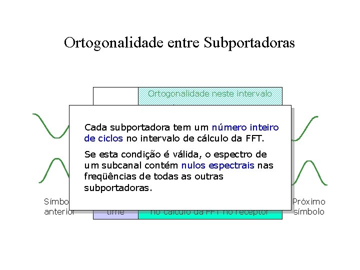 Ortogonalidade entre Subportadoras Ortogonalidade neste intervalo Subcarrier n Cada subportadora tem um número inteiro