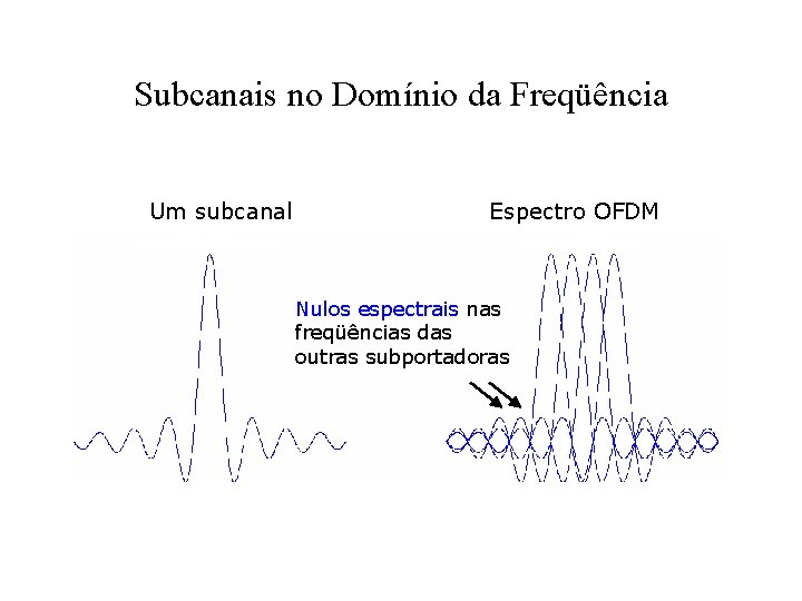 Subcanais no Domínio da Freqüência Um subcanal Espectro OFDM Nulos espectrais nas freqüências das