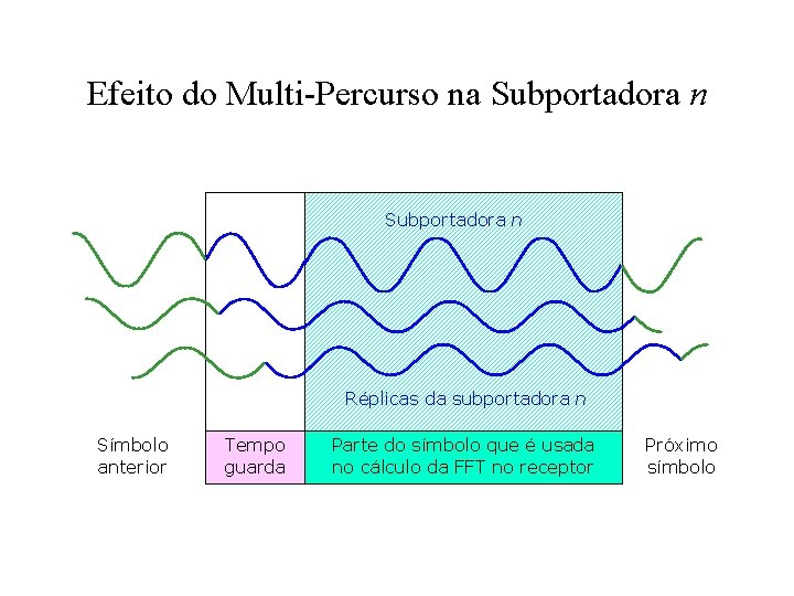 Efeito do Multi-Percurso na Subportadora n Réplicas da subportadora n Símbolo anterior Tempo guarda
