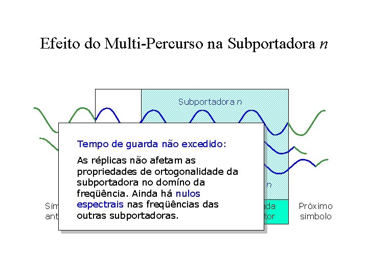 Efeito do Multi-Percurso na Subportadora n Tempo de guarda não excedido: As réplicas não