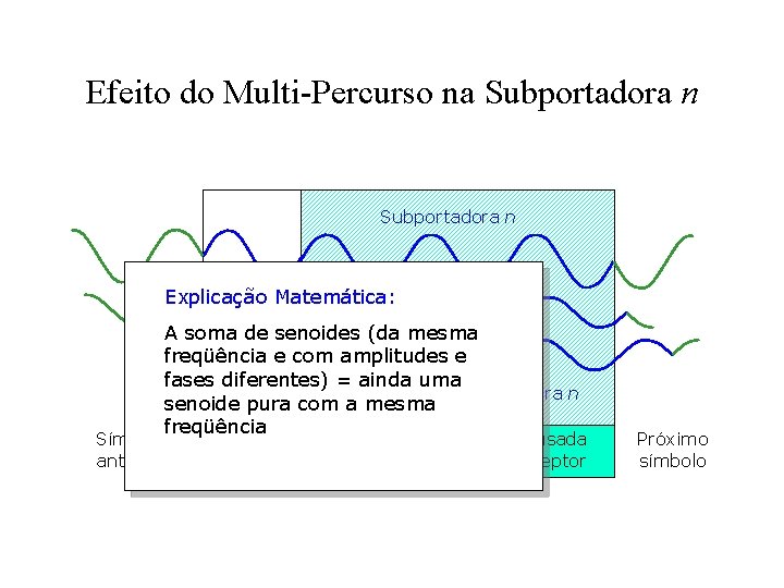 Efeito do Multi-Percurso na Subportadora n Explicação Matemática: A soma de senoides (da mesma