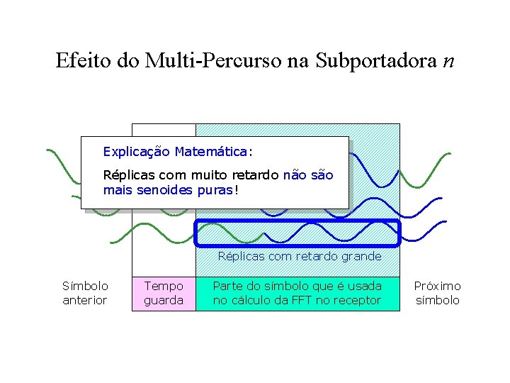 Efeito do Multi-Percurso na Subportadora n Subcarrier n Explicação Matemática: Réplicas com muito retardo