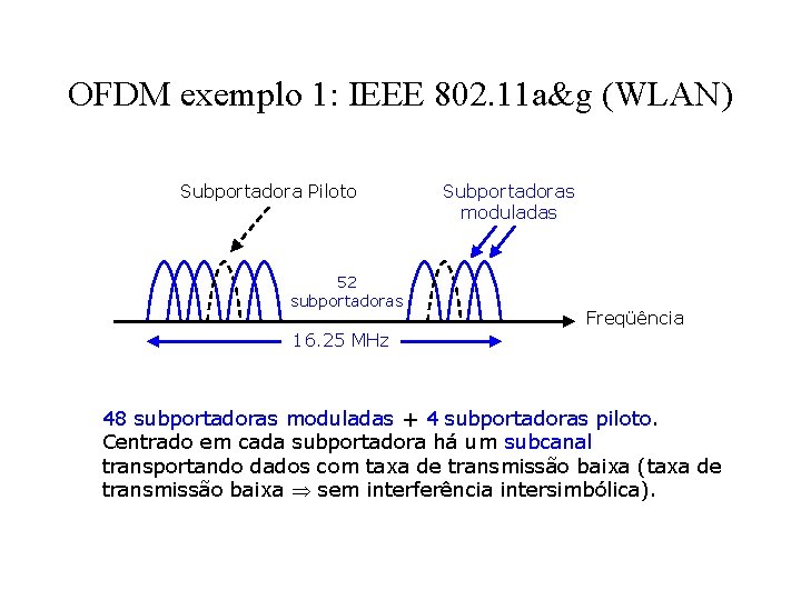 OFDM exemplo 1: IEEE 802. 11 a&g (WLAN) Subportadora Piloto 52 subportadoras Subportadoras moduladas