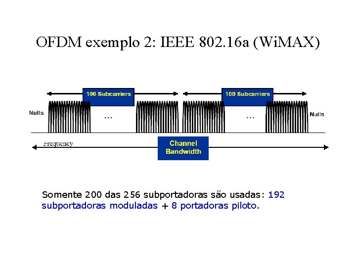 OFDM exemplo 2: IEEE 802. 16 a (Wi. MAX) Somente 200 das 256 subportadoras
