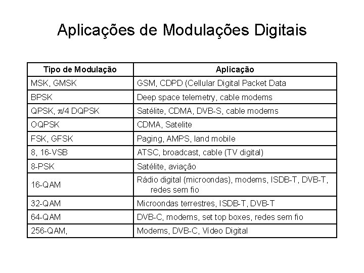 Aplicações de Modulações Digitais Tipo de Modulação Aplicação MSK, GMSK GSM, CDPD (Cellular Digital