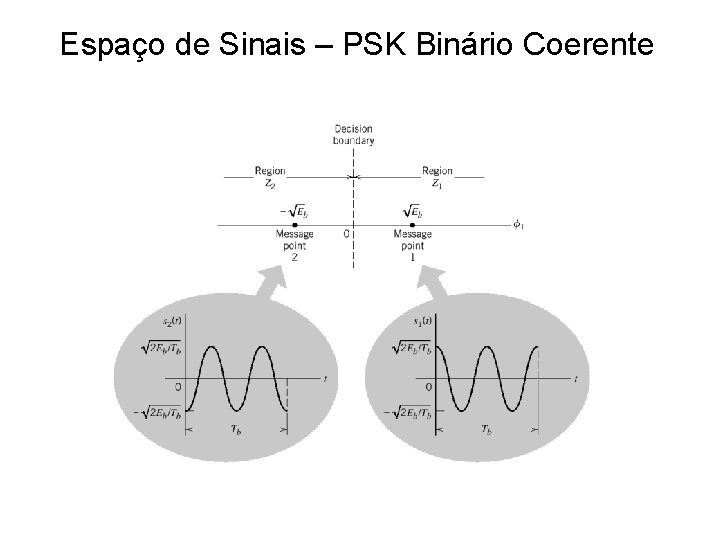 Espaço de Sinais – PSK Binário Coerente 