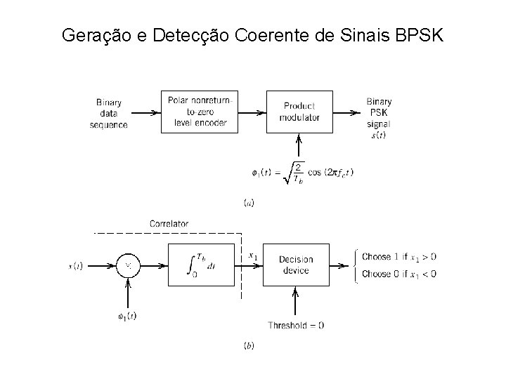 Geração e Detecção Coerente de Sinais BPSK 