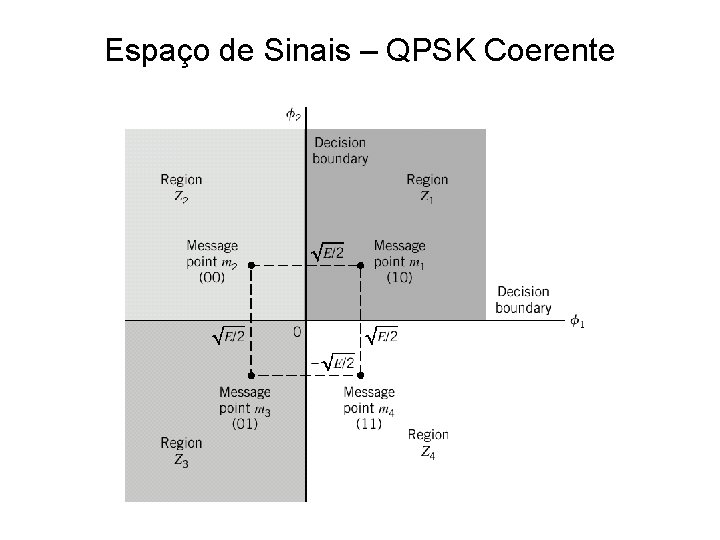 Espaço de Sinais – QPSK Coerente 