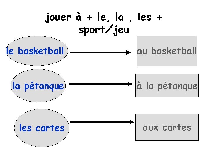 jouer à + le, la , les + sport⁄jeu le basketball au basketball la
