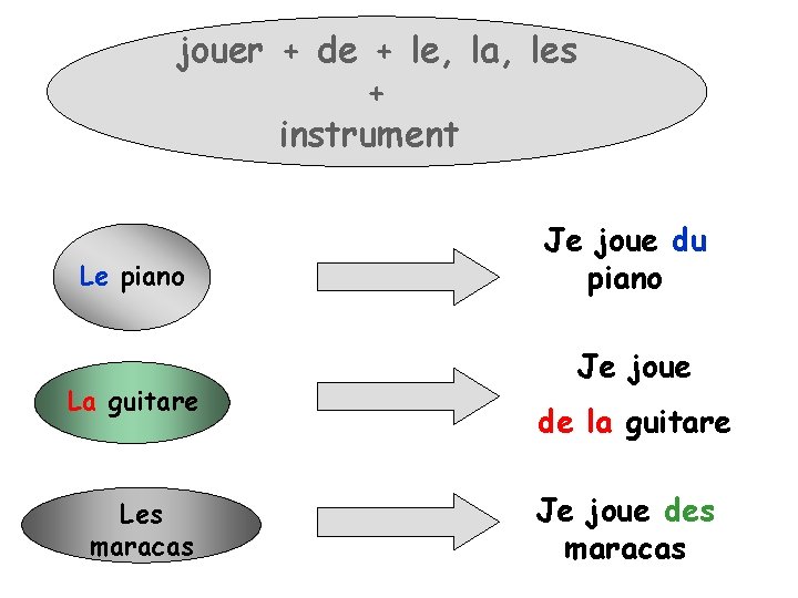 jouer + de + le, la, les + instrument Le piano La guitare Les