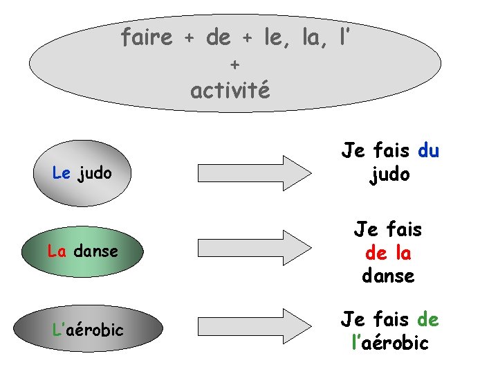 faire + de + le, la, l’ + activité Le judo Je fais du