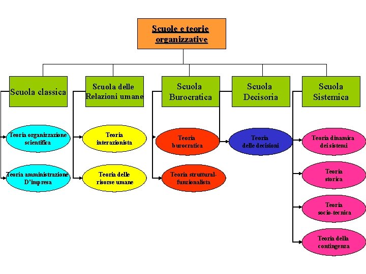 Scuole e teorie organizzative Scuola Burocratica Scuola classica Scuola delle Relazioni umane Teoria organizzazione