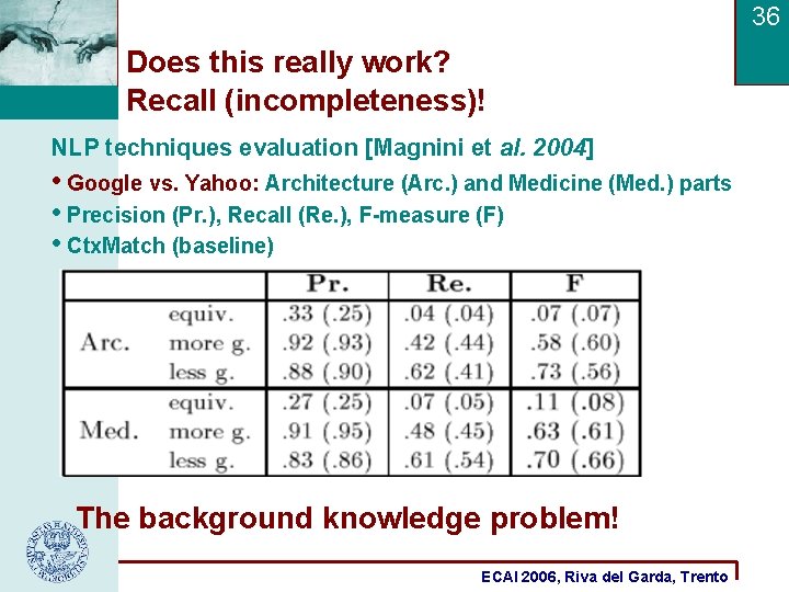 36 Does this really work? Recall (incompleteness)! NLP techniques evaluation [Magnini et al. 2004]