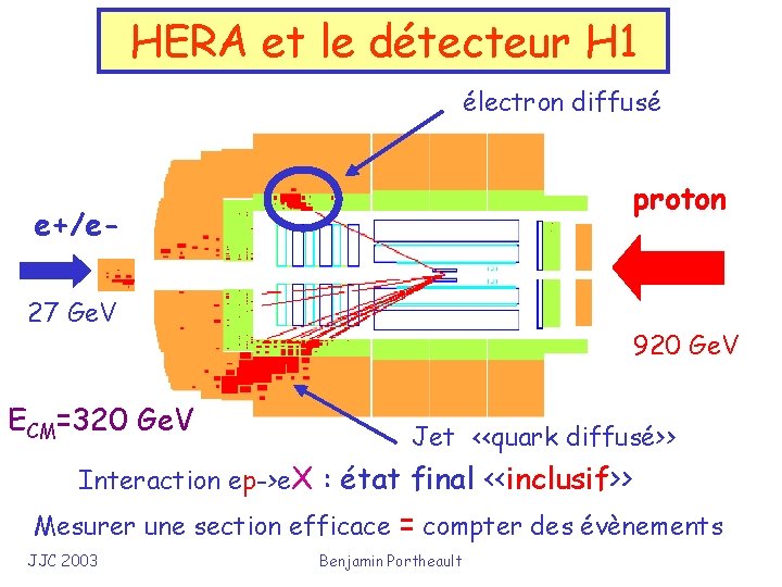 HERA et le détecteur H 1 électron diffusé proton e+/e 27 Ge. V ECM=320