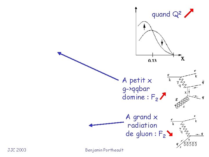 quand Q 2 A petit x g->qqbar domine : F 2 A grand x