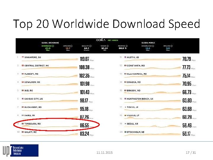 Top 20 Worldwide Download Speed 11. 2015 17 / 31 