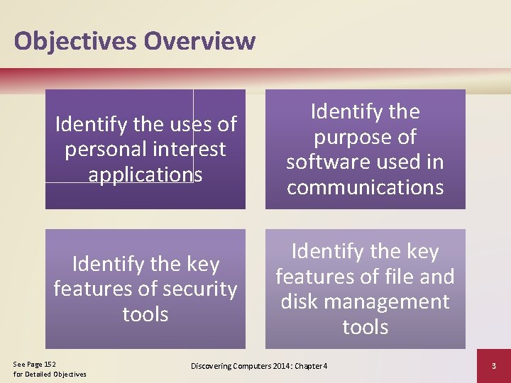 Objectives Overview Identify the uses of personal interest applications Identify the purpose of software