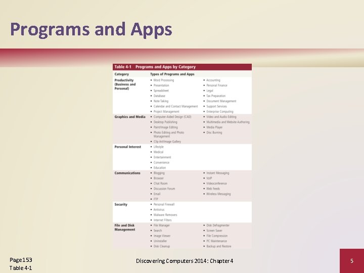 Programs and Apps Page 153 Table 4 -1 Discovering Computers 2014: Chapter 4 5