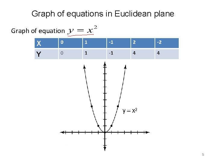 Graph of equations in Euclidean plane Graph of equation X Y 0 1 -1