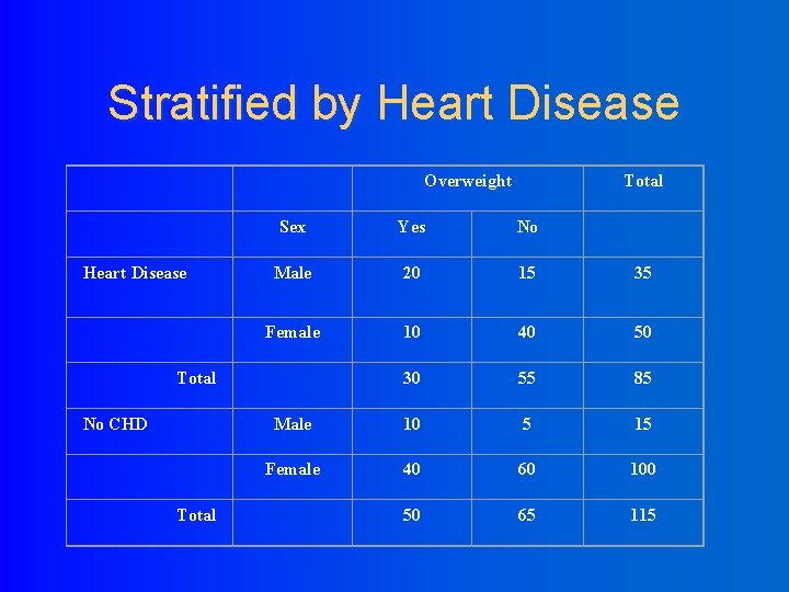 Stratified by Heart Disease Overweight Heart Disease Sex Yes No Male 20 15 35