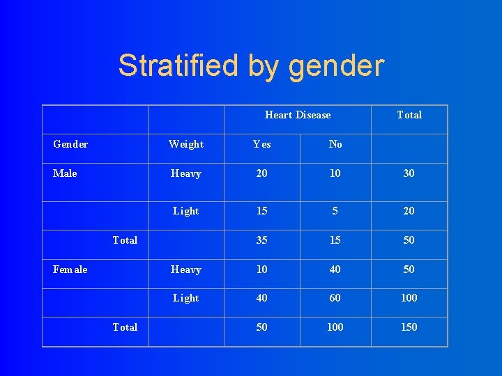 Stratified by gender Heart Disease Total Gender Weight Yes No Male Heavy 20 10