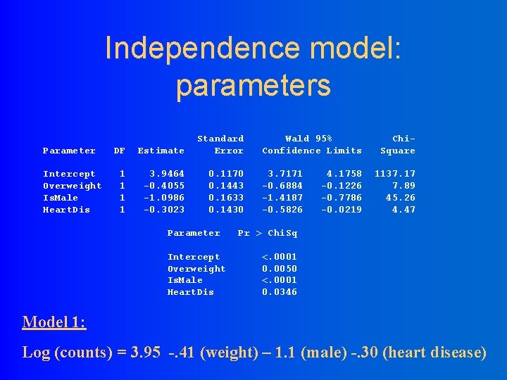 Independence model: parameters Parameter Intercept Overweight Is. Male Heart. Dis DF Estimate Standard Error