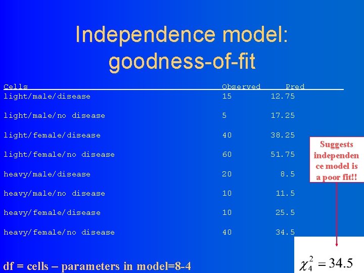 Independence model: goodness-of-fit Cells light/male/disease Observed 15 Pred 12. 75 light/male/no disease 5 17.