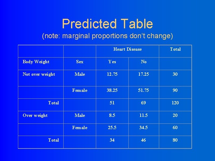 Predicted Table (note: marginal proportions don’t change) Heart Disease Body Weight Not over weight