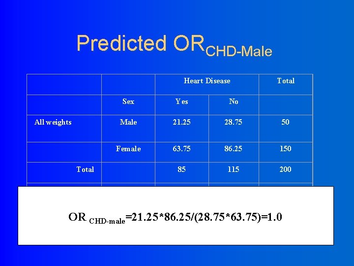 Predicted ORCHD-Male Heart Disease All weights Sex Yes No Male 21. 25 28. 75