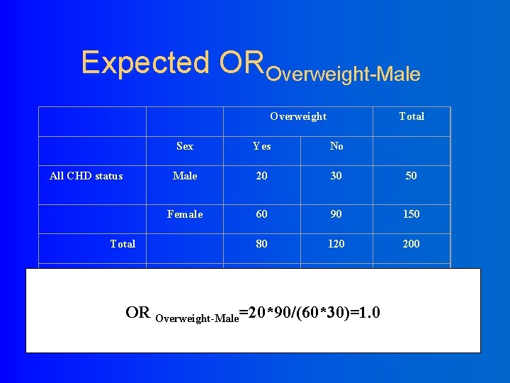 Expected OROverweight-Male Overweight All CHD status Sex Yes No Male 20 30 50 Female
