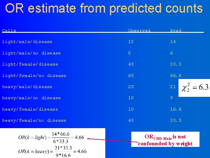 OR estimate from predicted counts Cells Observed Pred light/male/disease 15 14 light/male/no disease 5