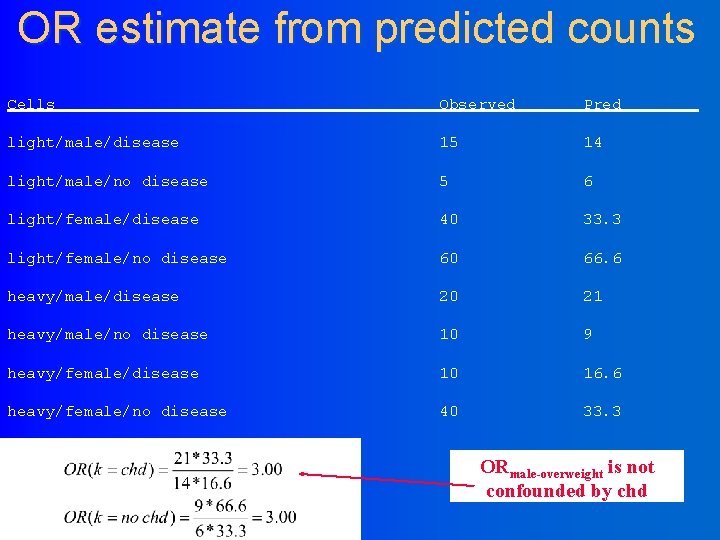 OR estimate from predicted counts Cells Observed Pred light/male/disease 15 14 light/male/no disease 5