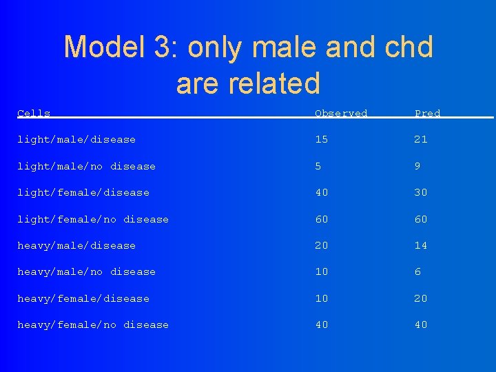 Model 3: only male and chd are related Cells Observed Pred light/male/disease 15 21