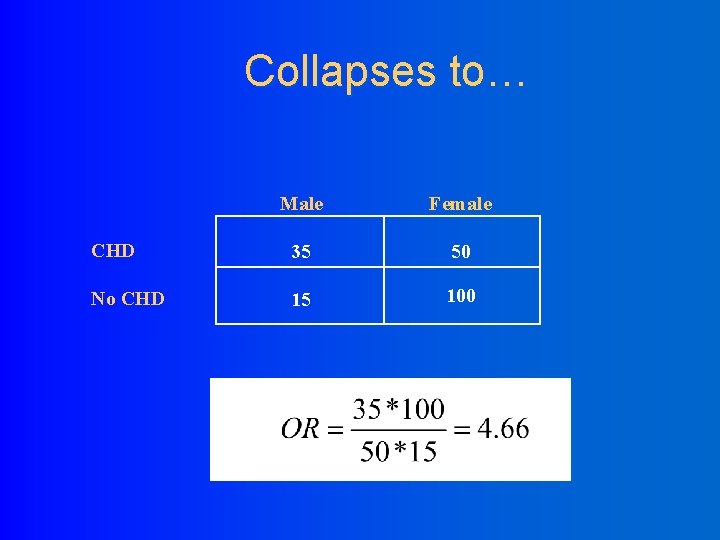 Collapses to… Male Female CHD 35 50 No CHD 15 100 