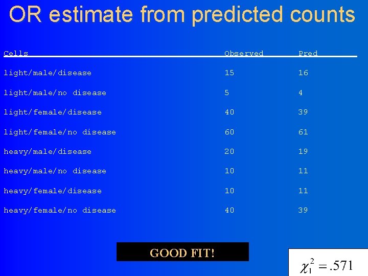 OR estimate from predicted counts Cells Observed Pred light/male/disease 15 16 light/male/no disease 5