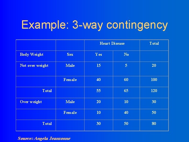 Example: 3 -way contingency Heart Disease Body Weight Not over weight Sex Yes No