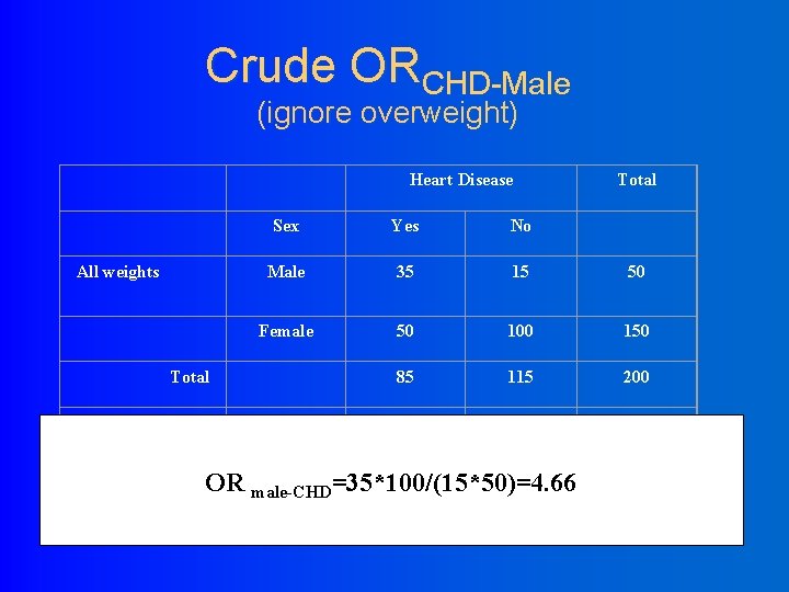 Crude ORCHD-Male (ignore overweight) Heart Disease All weights Sex Yes No Male 35 15