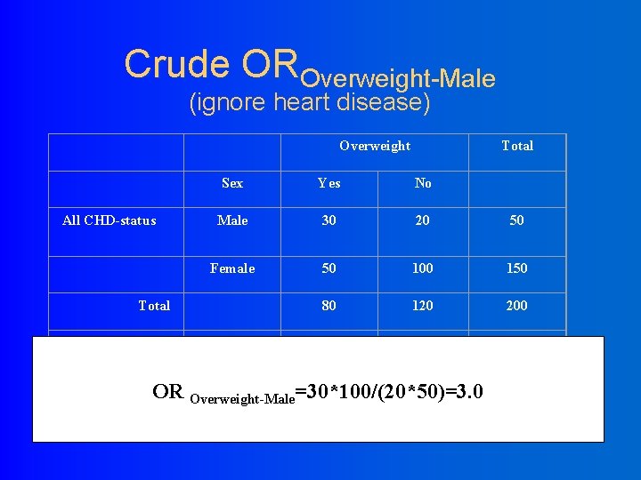 Crude OROverweight-Male (ignore heart disease) Overweight All CHD-status Sex Yes No Male 30 20