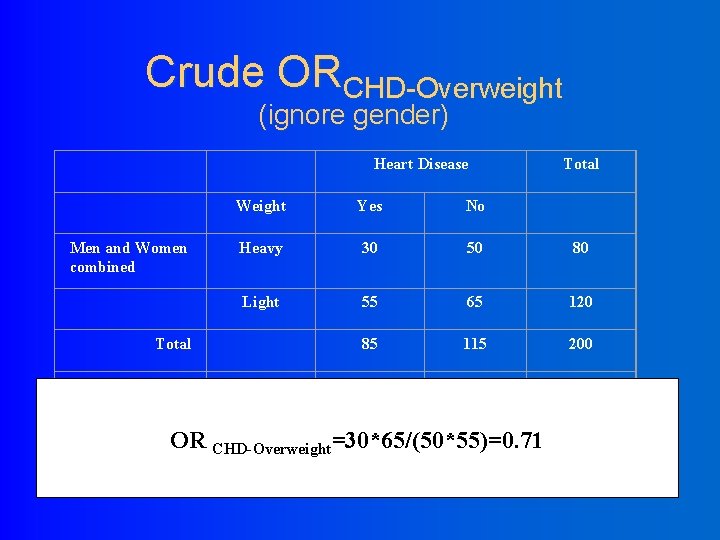 Crude ORCHD-Overweight (ignore gender) Heart Disease Men and Women combined Weight Yes No Heavy