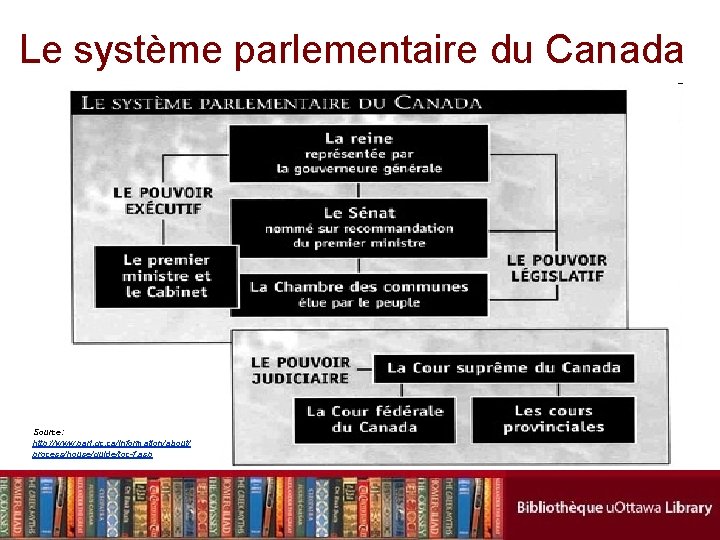 Le système parlementaire du Canada Source: http: //www. parl. gc. ca/information/about/ process/house/guide/toc-f. asp 
