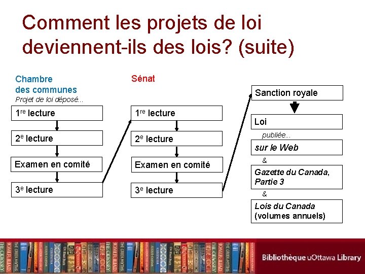 Comment les projets de loi deviennent-ils des lois? (suite) Chambre des communes Sénat Sanction