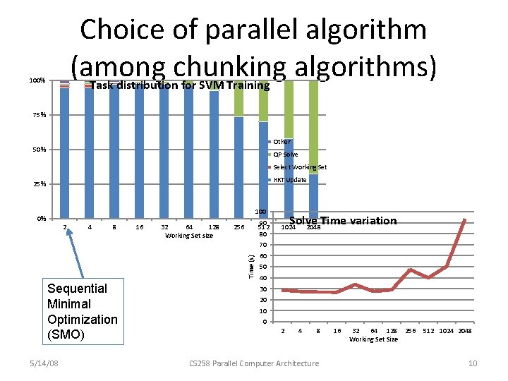 Choice of parallel algorithm (among chunking algorithms) Task distribution for SVM Training 100% 75%