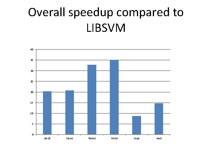 Overall speedup compared to LIBSVM 40 35 30 25 20 15 10 5 0