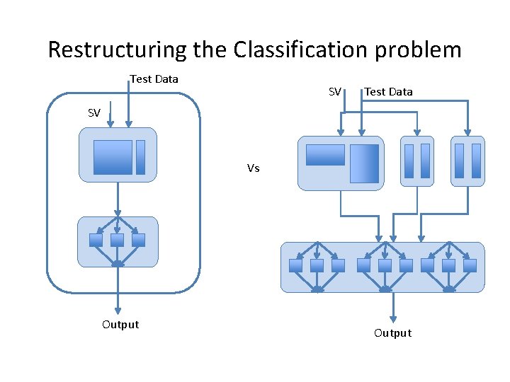 Restructuring the Classification problem Test Data SV Vs Output 