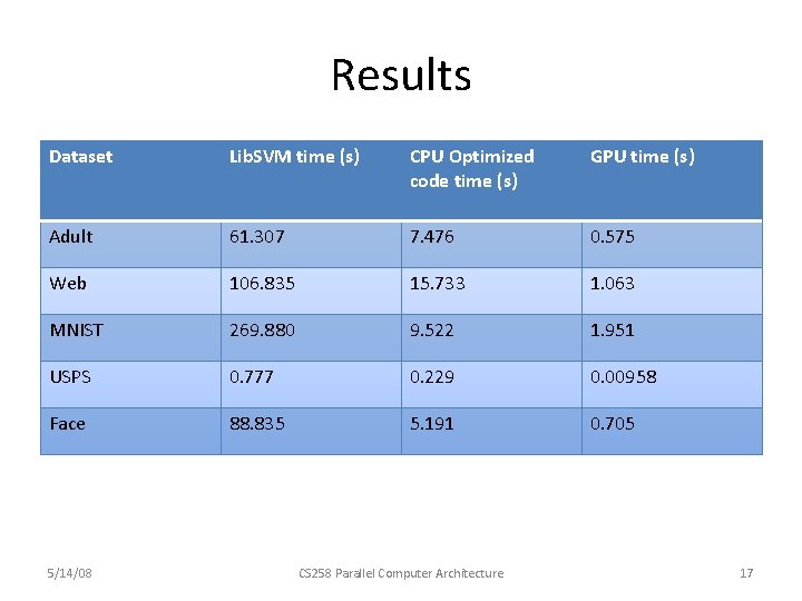 Results Dataset Lib. SVM time (s) CPU Optimized code time (s) GPU time (s)