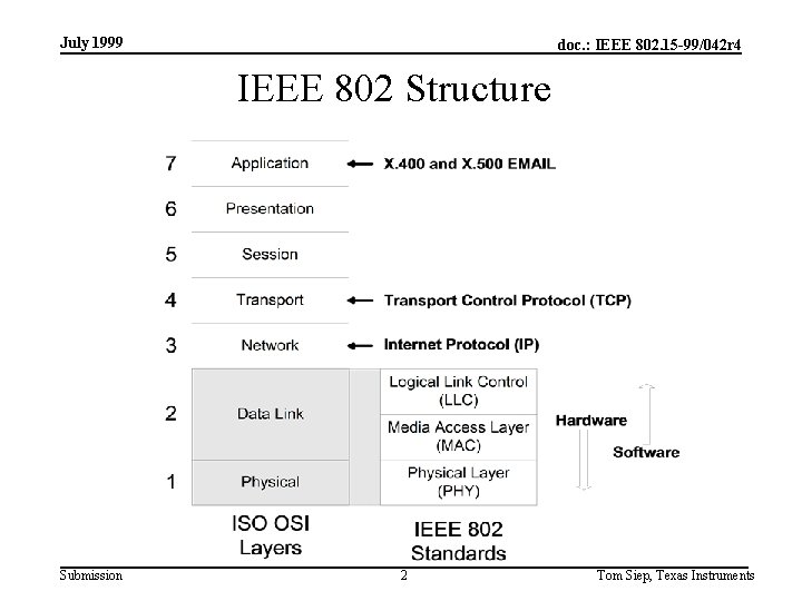 July 1999 doc. : IEEE 802. 15 -99/042 r 4 IEEE 802 Structure Submission