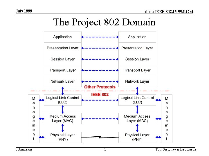 July 1999 doc. : IEEE 802. 15 -99/042 r 4 The Project 802 Domain