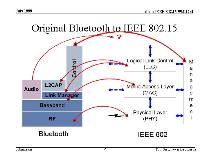 July 1999 doc. : IEEE 802. 15 -99/042 r 4 Original Bluetooth to IEEE